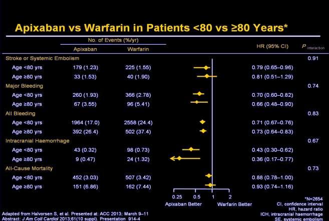 Apixaban in Elderly Adults-octogenarians EU API315 The benefits of apixaban are