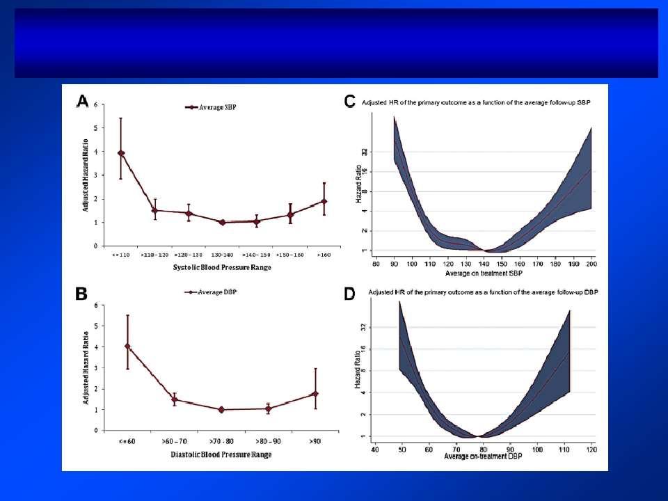 Optimal Blood Pressure in Patients with AF: The