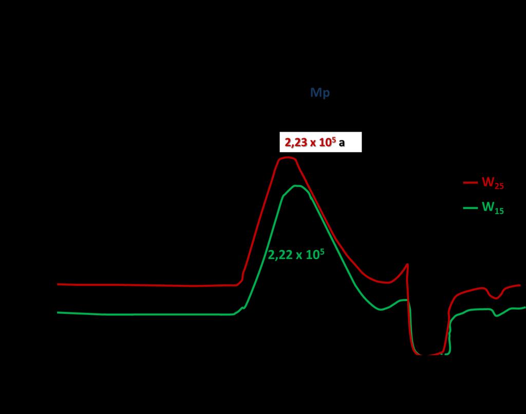 Αποτελέσματα και συζήτηση Σχήμα 5.4. Χρωματογραφήματα έκλουσης των απομονωμένων υδατοδιαλυτών αραβινοξυλανών (WEAX) από άλευρα σιταριού διαφορετικής κοκκομετρίας, με το σύστημα HPSEC RI.