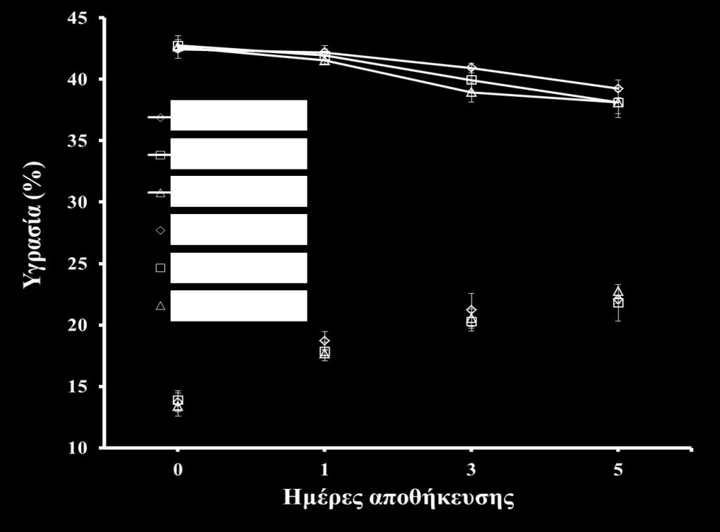 αλεύρου σίτου στην υγρασία και