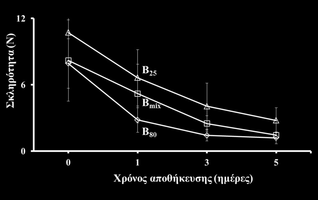 Επίδραση του μεγέθους σωματιδίων του αλεύρου σίτου στη σκληρότητα της κόρας των σχηματιζόμενων ψωμιών κατά τη διάρκεια αποθήκευσης τους (25 ο C). 5.3.