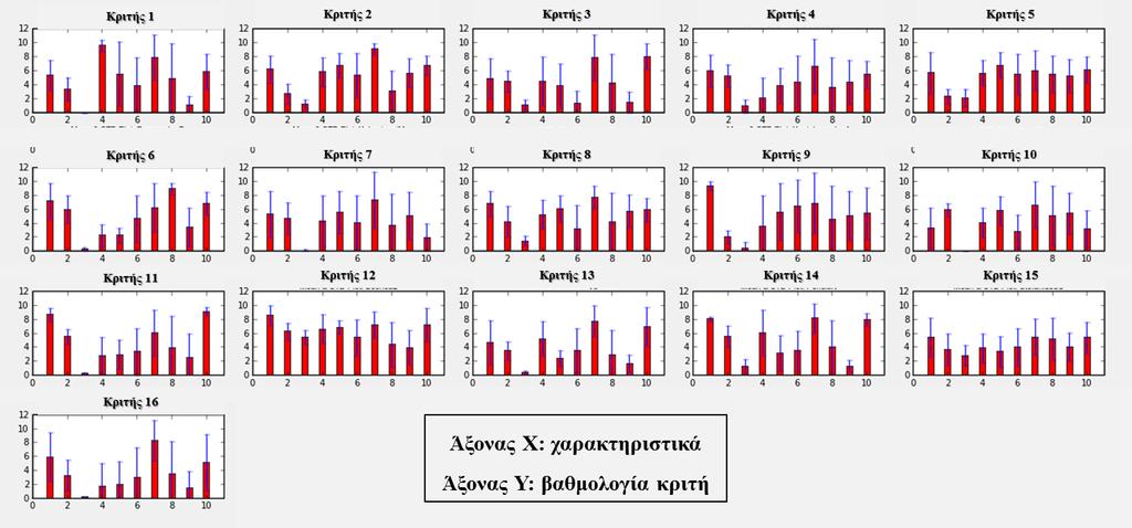 Αποτελέσματα και συζήτηση Σχήμα 5.25. Μέσες τιμές της κάθε μετρούμενης παραμέτρου των εξεταζόμενων ψωμιών για κάθε κριτή ξεχωριστά (οι μπάρες δίνουν την τυπική τους απόκλιση).