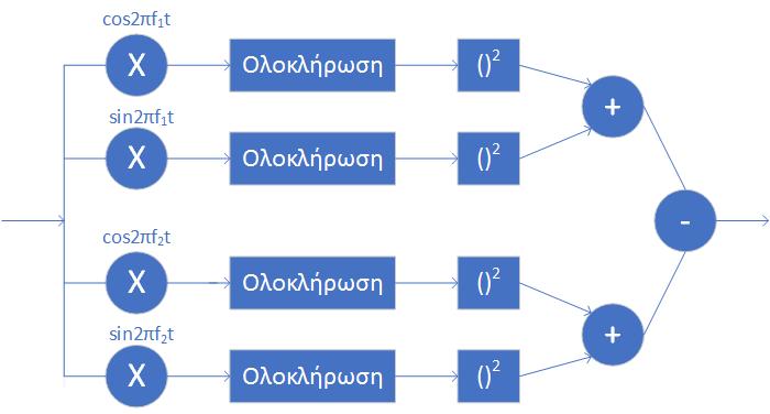 Δυαδική Μεταλλαγή Ολίσθησης Συχνότητας (2/3) Στους σχετικούς κλάδους (ποιοι δηλαδή;) λαμβάνονται τα A 2 cos(φ) και A 2 sin(φ).