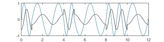 f 1 = 0.5 Hz, f 2 = 1 Hz, T b = 1 sec.