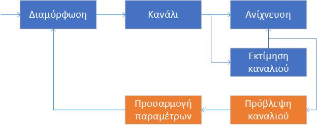 Προσαρμοστικές τεχνικές διαμόρφωσης (3/3) Οι προσαρμοστικές τεχνικές διαμόρφωσης (adaptive modulation λαμβάνουν υπόψη τις συνθήκες που επικρατούν κατά την μετάδοση, οπότε το σύστημα δεν σχεδιάζεται