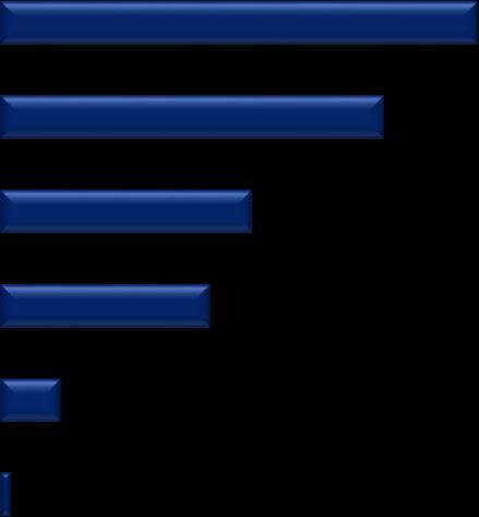 μας Δεν γνωρίζω / Δεν απαντώ 1% 8% 26% 31% 48% 60% 0% 10% 20% 30% 40% 50% 60% 70% * επιλογή 2 απαντήσεων Το 60% του δείγματος θεωρεί ότι οι νέες τεχνολογίες στο χώρο της ανάλυσης