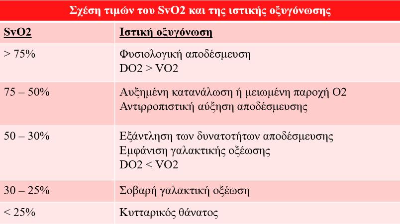 ΑΙΜΟΔΥΝΑΜΙΚΟ MONITORING ΜΕΤΡΗΣΗ ΚΟΡΕΣΜΟΥ ΤΟΥ ΜΕΙΚΤΟΥ ΦΛΕΒΙΚΟΥ ΑΙΜΑΤΟΣ ΚΑΙ ΦΛΕΒΙΚΟΥ ΑΙΜΑΤΟΣ Συνήθως όμως οι αλλαγές των δύο μεγεθών ακολουθούν παράλληλη πορεία και η μεταβολή του ενός αντανακλά