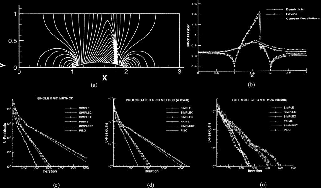 ( ρφ) + ( ρvφ) = ( Γ φ) + Q t Fluid 4 Fluid 2 Fluid Fluid 3 Ω ρ Δt ( ) + ρ U * P P (