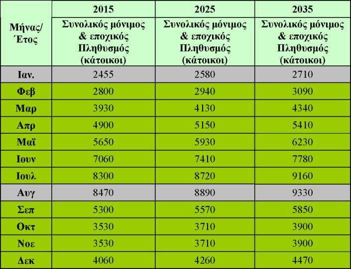 Η πλειοψηφία του πληθυσμού της περιοχής μελέτης είναι απόφοιτοι μέσης εκπαίδευσης (34,66%). Το 33,16% του πληθυσμού του Δήμου έχει ολοκληρώσει τη στοιχειώδη εκπαίδευση.