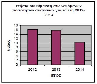 Σχήμα: Συλλεγόμενες ποσότητες ανακυκλώσιμων υλικών Δήμου Κέας για τα έτη 2012