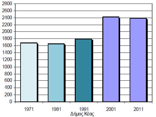 Σχήμα: Μεταβολή πληθυσμού Δήμου Κέας (1971-2011) Πηγή: ΕΛΣΤΑΤ, απογραφές πληθυσμού 1971-2011 Από το παραπάνω σχήμα και πίνακα προκύπτει ότι δεν παρατηρήθηκε σημαντική μεταβολή στα πληθυσμιακά