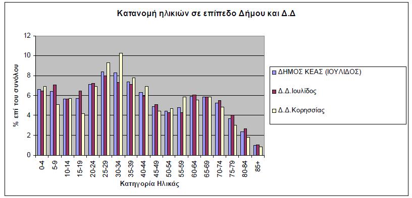 Από το 1991 έως το 2001 παρατηρήθηκε δραματική μείωση του οικισμού Κ. Μεριά με σημαντική ανάκαμψη την τελευταία δεκαετία έως το 2011. Από την άλλη στον Αγ.
