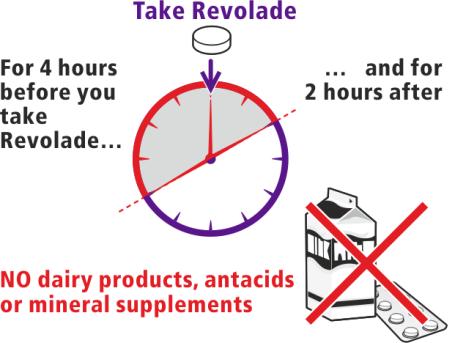 Hvenær taka á lyfið Gætið þess að - í 4 klst. áður en þú tekur Revolade og í 2 klst.