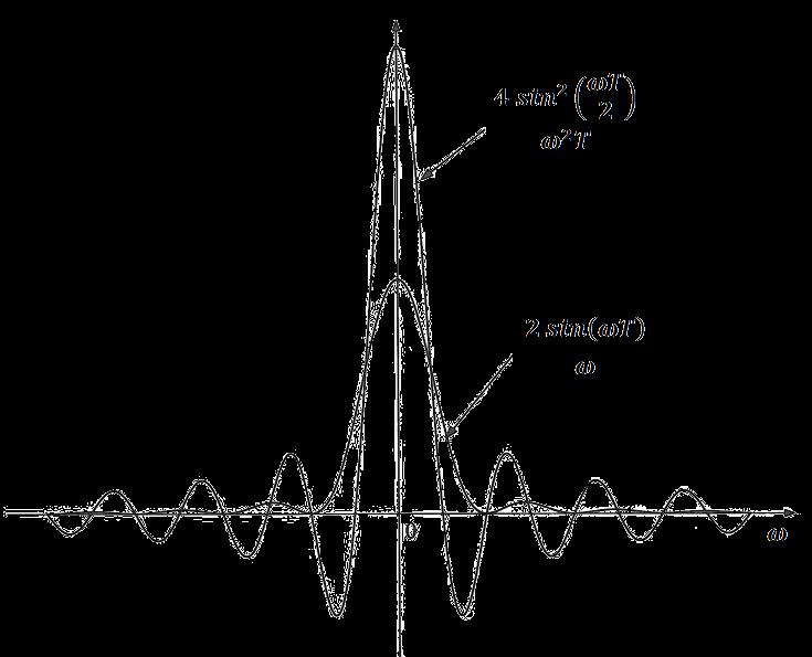 Άσκηση 15(συνέχεια) Στο παρακάτω σχήμα δίνονται οι μετασχηματισμοί Fourier του τετραγωνικού και του τριγωνικού παλμού (παραθύρου).