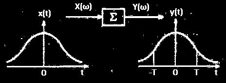 Άσκηση 4 Σε ένα φίλτρο Σ εισέρχεται ένα γνωστό σήμα x(t). Στην έξοδο κόβεται το x(t) για t > T, όπως δείχνεται στο παρακάτω σχήμα.