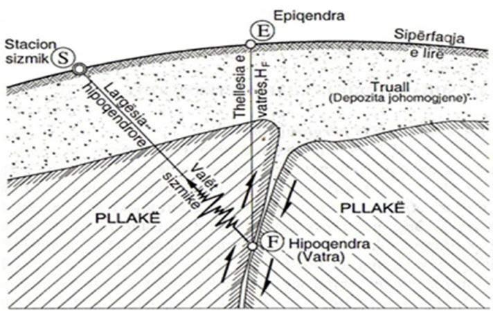 Figura 1. 1: Hipoqëndra dhe epiqëndra e një tërmeti Duhet patur parasysh se tërmeti nuk ndodh në një moment të vetëm.
