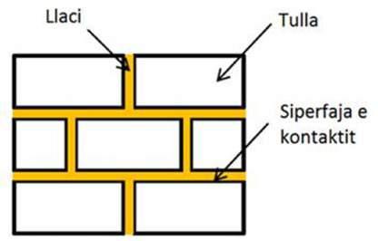 b. Metodat Mikro Modelimi mikro është një metodë modelimi e cila modelon bashkimet me llaç si element të veçantë në model.