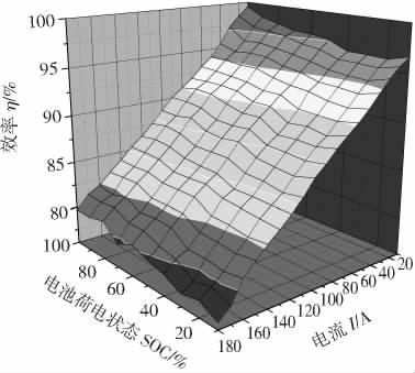 5 1 4 4 5 Real battery pack s temperature vs time 4 Fig. 4 p SOC 2-9. 226 10-2 p SOC - 3. 913 10-5 Comparison of measured driving motor system s efficiency and simulation s 2. 3 Fig.