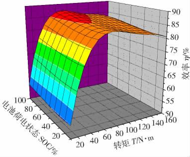 56 16 η b % p SOC 10-4 P 4 + 1. 488 10-2 P 3-5. 728 10-1 % P kw P 2 + 3. 202 P + 7. 546 10-6 np 2 + 7. 322 7 10-2 np - 2. 995 10-4 n 2 P + 4. 022 10-7 n 3 P + 55. 268-9. 832 10-6 p SOC 3 + 1. 03% 1.