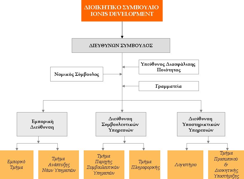 1.2 Οργανόγραµµα 1.3 Εξασφάλιση Ποιότητας Η IONIS Development είναι πιστοποιηµένη κατά ISO 9001 και είναι ιδιαίτερα έµπιστη στην εξασφάλιση της ποιότητας των υπηρεσιών που παρέχει.