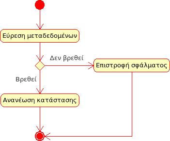Κεφάλαιο 4 Ανάλυση του QSurvey-Server Εικόνα 39: Activity diagram set_final_status και set_unavailable_status Στον επόμενο πίνακα περιγράφουμε με λεπτομέρεια τις παραμέτρους κλήσεις και την επιστροφή