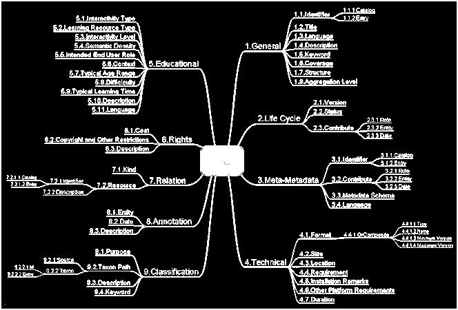 Κεφάλαιο 2 - Σχετικά πρότυπα, προδιαγραφές και Τεχνολογίες Εικόνα 11: Δομή του LOM [10] Στα πλαίσια της παρούσας διπλωματικής το LOM χρησιμοποιείται για την αναπαράσταση μεταδεδομένων για κάθε
