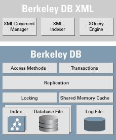 Κεφάλαιο 2 - Σχετικά πρότυπα, προδιαγραφές και Τεχνολογίες Εικόνα 15: Αρχιτεκτονική της Oracle Berkeley DB XML Η Oracle Berkeley DB XML (BDB XML), είναι χτισμένη στη κορυφή της Oracle Berkeley DB