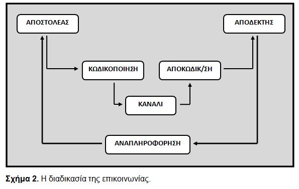 260 σχετικά με τις γνώσεις, τις πληροφορίες ή ακόμη και την κρίση που διαθέτει, η ορθή επιλογή του χρόνου και του χώρου της επικοινωνίας από τον αποστολέα και οι σωστές επιλογές του αποστολέα όσον