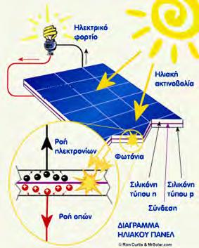 Φωτοβολταϊκά (PV) o Παράγουν ηλεκτρική ενέργεια από την ηλιακή ακτινοβολία με τη χρήση ημιαγωγικών υλικών.