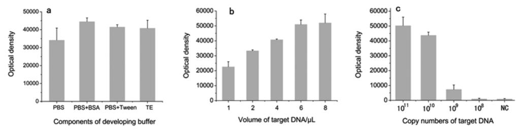 1280 100 μl 250 copies/ml 500 copies/ml 6 μl ( 5b) 2.4.3 1011 copies/μl 10 100 109 copies /μl PCR 85%, [5] 1010 copies/μl~1011 copies/μl (NC) (1010 4 copies/μl) 1.9 % Fig.