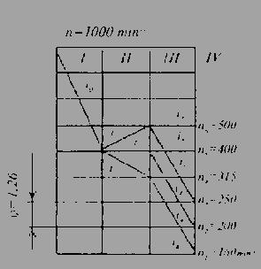 Bosh harakati aylanma harakat bo'lgan stanoklar teliklar qutisi kinematik sxemasini ishlab chiqish uchun quyidagilar ma'lum bo'lishi kerak: shpindel aylanish chastotalari pog onalari soni, geometrik