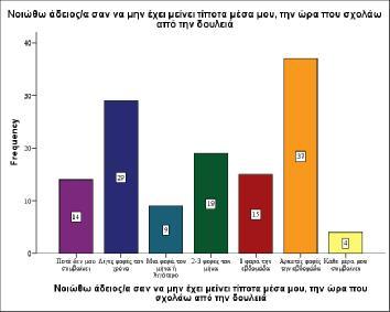 Γράφημα 17 Παρουσίαση των συχνοτήτων του πόσο συχνά το νοσηλευτικό προσωπικό νιώθει άδειο σαν να μην έχει μείνει τίποτα μέσα του, την ώρα που σχολάει από την δουλειά