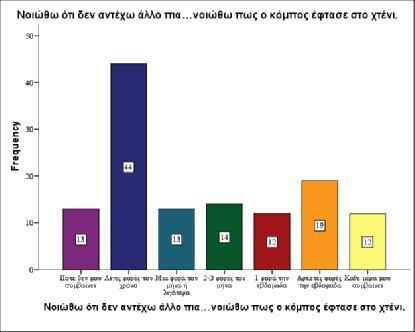 Γράφημα 53 Παρουσίαση των συχνοτήτων του πόσο συχνά το νοσηλευτικό προσωπικό αισθάνεται ότι δεν αντέχει άλλο πια.