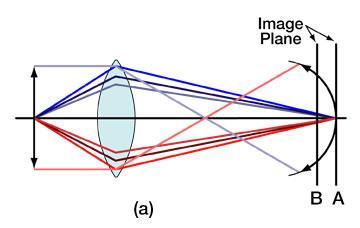Εκτροπές στη μικροσκοπία Καμπυλότητα πεδίου Ένας απλός φακός εστιάζει σημεία ενός επίπεδου αντικείμενου (π.χ.