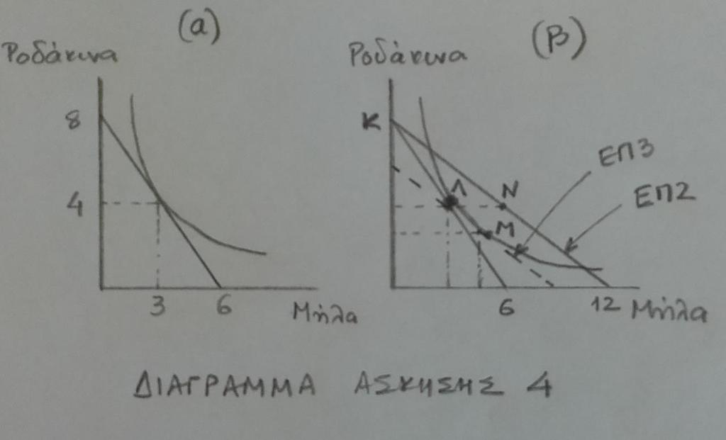 (γ) Συνάρτηση χρησιμότητας (ΣΧ) : u(x,y) = x + xy. Εισοδηματικός περιορισμός (ΕΠ): p x x + p y y = m. Λύνουμε το πρόβλημα max s.t.