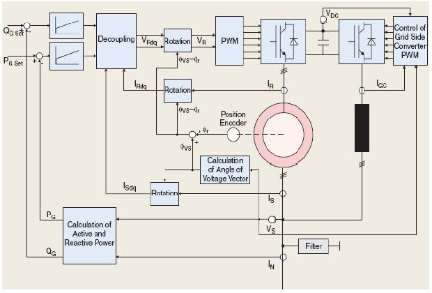 Generate Power(pu Win Spee(m/s Generator Spee (pu Win Turbine Torque (pu 49 کنترل توربين بادي با ژنراتور القايي دوگانه تغذيه DFIG( جهت استحصال حداکثر توان قابل جذب MPPT( در نتيجه اعمال اين سرعت باد