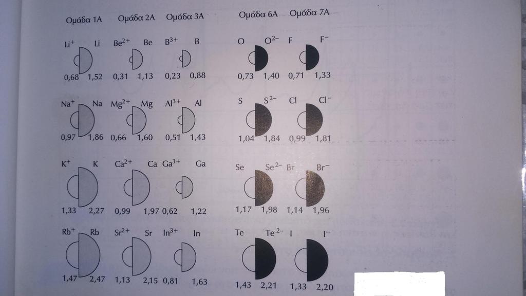 Ατομικές και ιοντικές