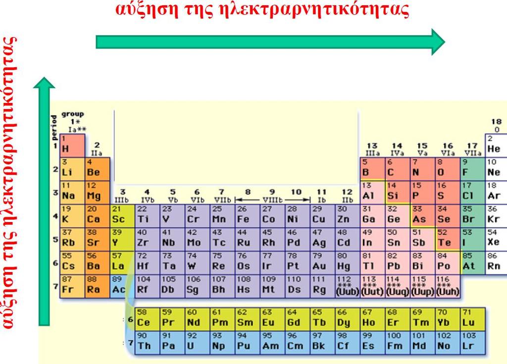 -τα μέταλλα είναι δότες ηλεκτρονίων (μικρές τιμές ηλεκτραρνητικότητας)