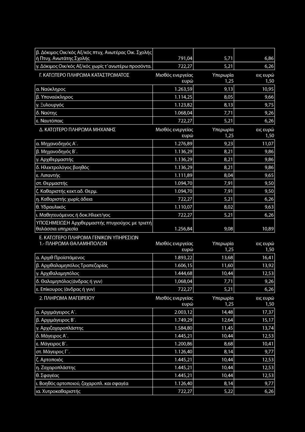 β. Δόκιμος Οικ/κός Αξ/κός τττυχ. Ανωτέρας Οικ. Σχολής ή Πτυχ. Ανωτάτης Σχολής 791,04 5,71 6,86 γ. Δόκιμος Οικ/κός Αξ/κός χωρίς τ'ανωτέρω προσόντα. 722,27 5,21 6,26 Γ.