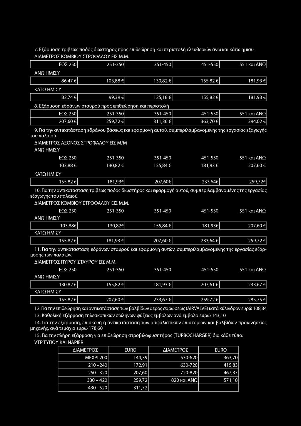 7. Εξάρμοση τριβέως ποδός διωστήρος προς επιθεώρηση και περιστολή ελευθεριών άνω και κάτω ήμισυ. ΔΙΑΜΕ