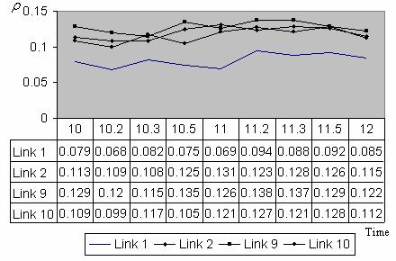 ب بهينه سازي تقسيم بار... شكل ۷ ست د وم : مقدار بار لينكهاي ٩ ٢ ١ و ١٠ در لينك- ) بعد از اعمال روش پيشنهادي). در شكلهاي بالا محور عمودي ضريب استفاده از لينك ) ρ ( و محور افقي زمان ميباشد.
