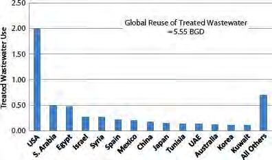 η επαναχρησιμοποίηση των Αστικών Λυμάτων Διεθνώς Oι Ηνωμένες Πολιτείες επαναχρησιμοποιούν τον μεγαλύτερο όγκο νερού (BGD-billion gallons/day,), και