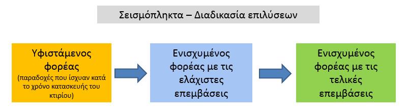 σελ 10 Κατά συνέπεια, αν και μετά τα αποτελέσματα της ελαστικής ανάλυσης προκύψουν ανεπάρκειες, τότε στο κτίριο θα χρειαστεί να γίνουν επεμβάσεις λαμβάνοντας το σύνολο του φορέα.