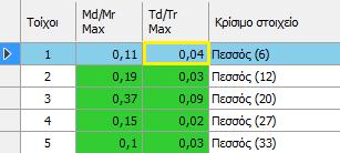 Αν υπάρχει λόγος>1 τότε έχουμε αστοχία και θα εμφανίζεται κόκκινο χρώμα.