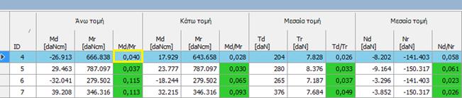 σελ 19 έλεγχοι έναντι κάμψης (άνω και κάτω διατομή στοιχείου), έναντι διάτμησης (μεσαίο τμήμα πεσσού) και έναντι αξονικής.