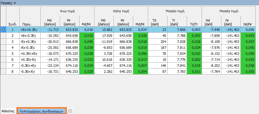 Συνοπτικός πίνακας ελέγχου πεσσών: Αν θέλουμε να εμφανίζουμε αναλυτικά τα αποτελέσματα για κάθε σεισμικό συνδυασμό τότε από το κάτω μέρος της οθόνης επιλέγουμε το πεδίο «Λεπτομέρειες συνδυασμών»,