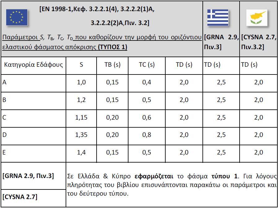 Στην συνέχεια αφού γίνει η μοντελοποίηση του στατικού φορέα και η δημιουργία του πλέγματος, κλικάρουμε στο εικονίδιο «σεισμική δράση» με το οποίο εμφανίζεται το αντίστοιχο πεδίο διαλόγου, όπου είτε