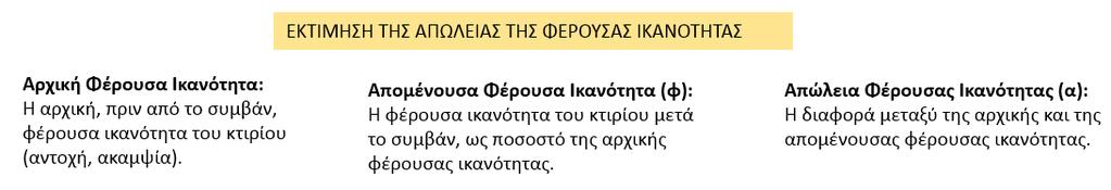 σελ 4 Για κάθε κατακόρυφο στοιχείο υπολογίζεται η απομένουσα φέρουσα Ικανότητα Στοιχείου (φi) ως ποσοστό της αρχικής φέρουσας ικανότητας: Για μεμονωμένα δομικά στοιχεία αυτή είναι ανάλογη με τον