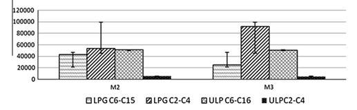Σχήμα 6.1 Ποσοστό κατανομής των κατηγοριών VOCs σε ULP και LPG (δηλ. Ο άξονας y είναι σε εκατοστιαία αναλογία). [19] Σχήμα 6.2 Σύγκριση των μέσων συντελεστών εκπομπών των VOCs σε μg km 1 (δηλ.