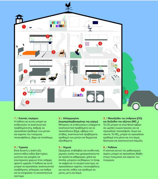 Εικόνα 2.3 Ρύπανση του αέρα σε εσωτερικούς χώρους Πηγή:https://www.eea.europa.eu/el/simata-eop-2010/simata-2013/arthra/poiotitaaera-esoterikon-choron 2.
